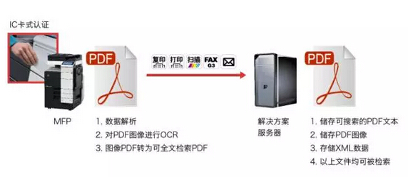 內容管理 之 日志記錄-科頤辦公